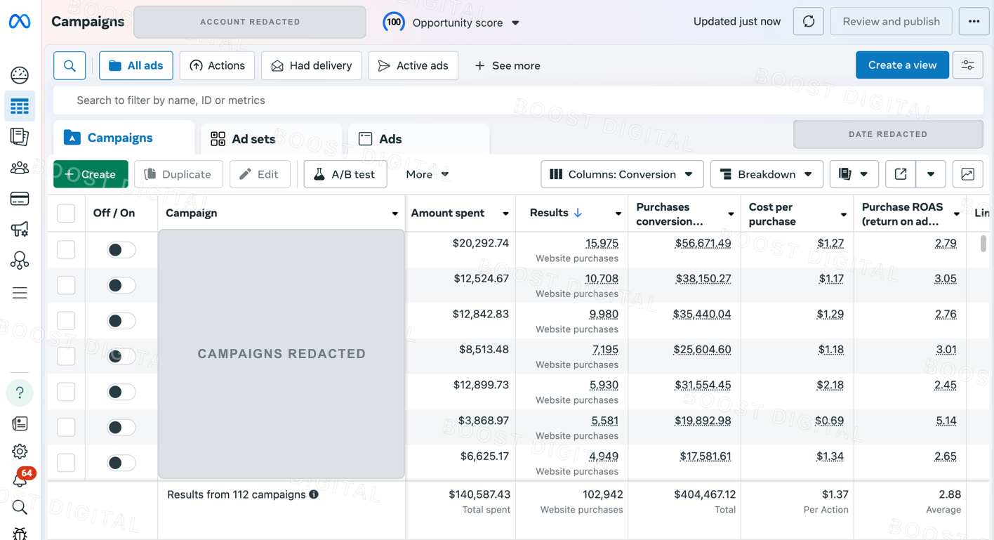 Redacted Ads Manager dashboard showing skincare campaign totals