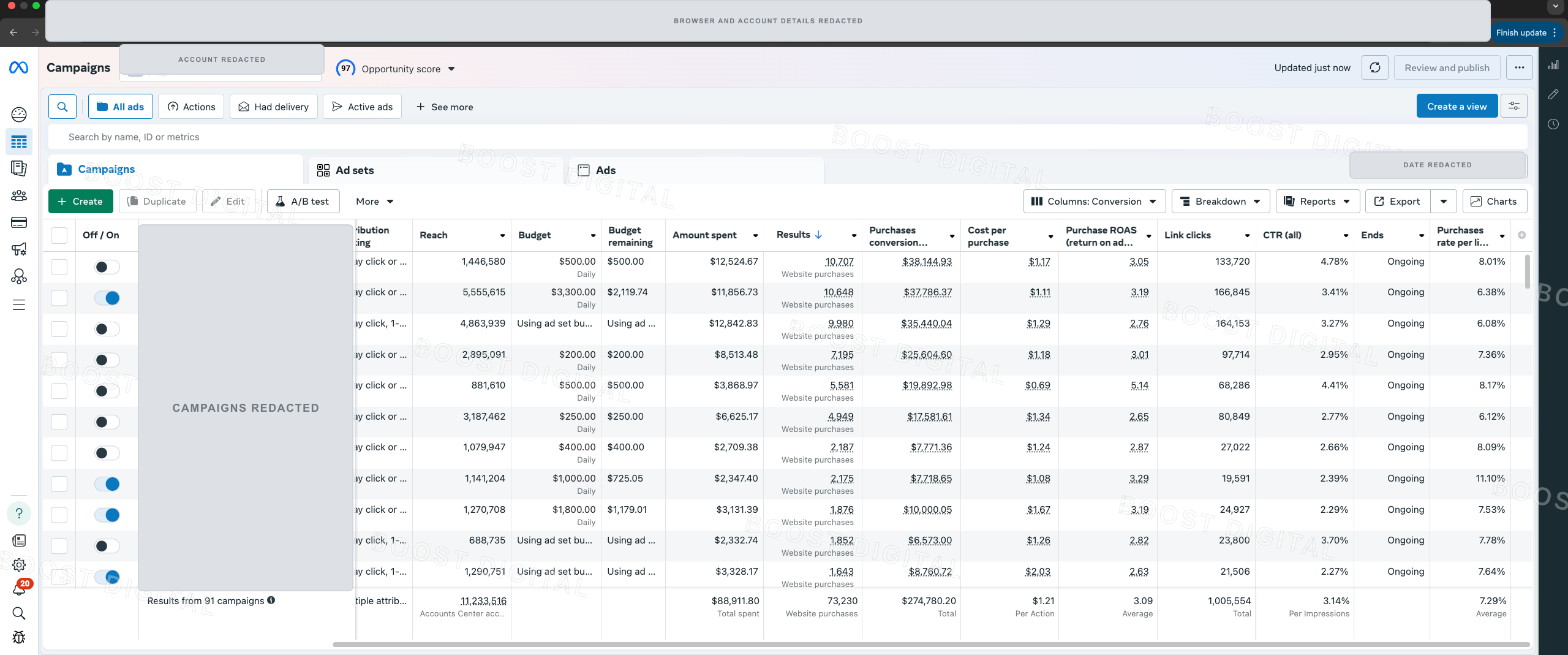 Redacted Ads Manager dashboard showing women’s clothing campaign totals